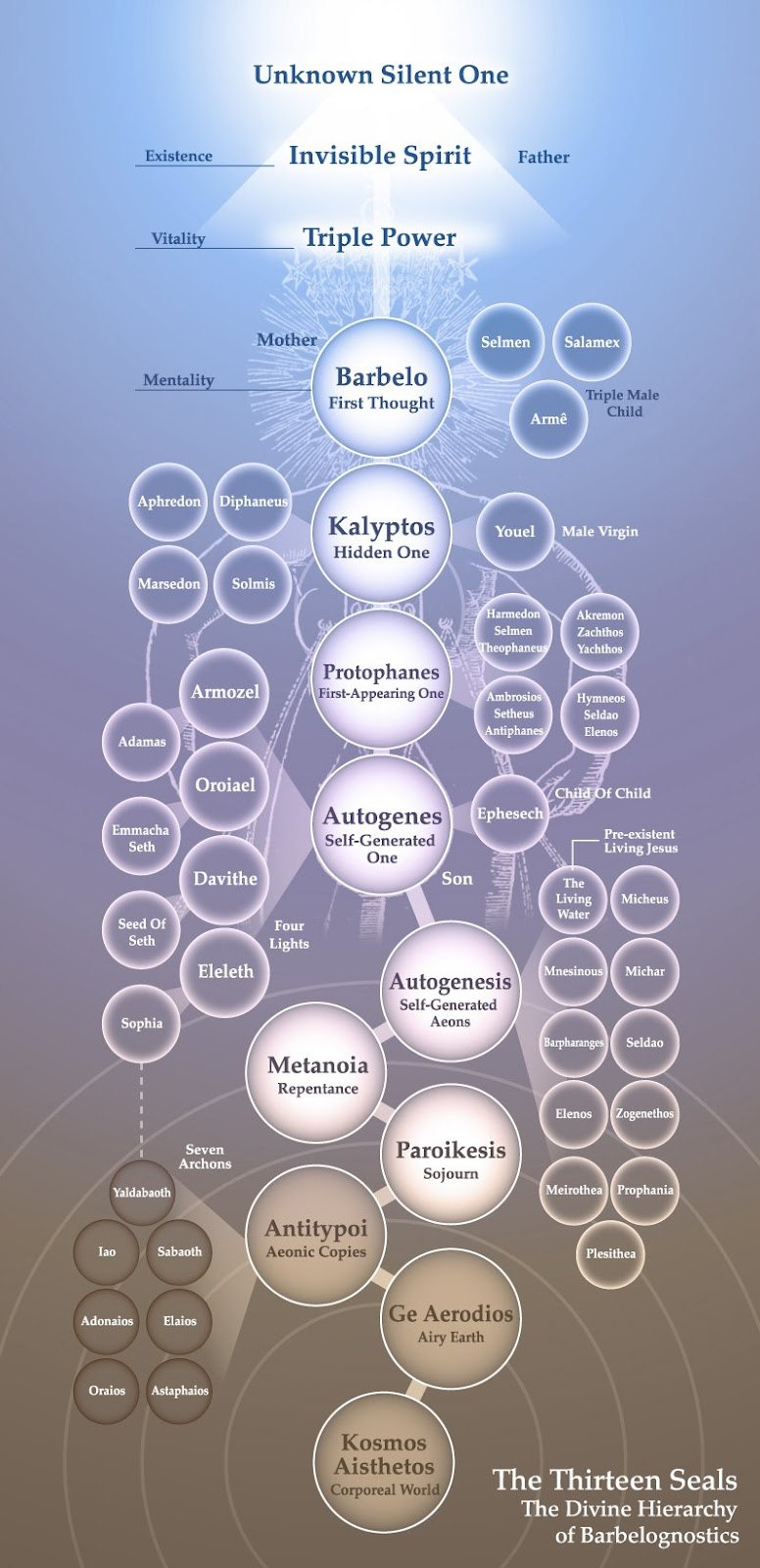 Плерома и эоны в ней(схематически).