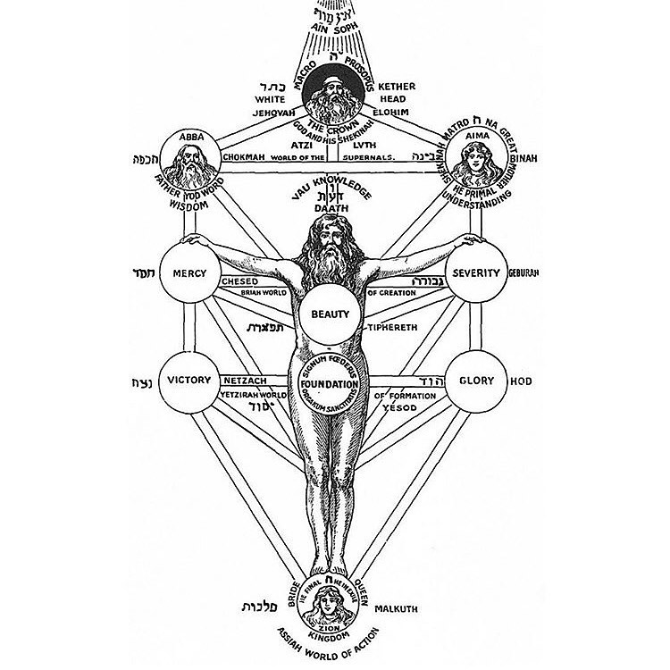 Cфирот эманация божественного принципа через четыре миров каббализма из их скрытого источника в айн-Соф